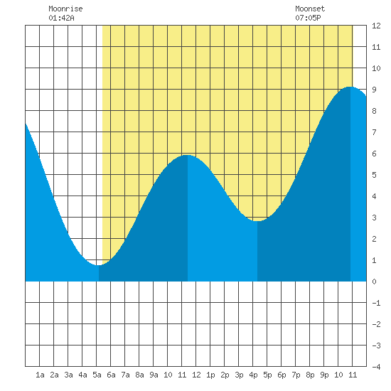 Kizhuyak Point tide chart for Wednesday, July 12, 2023
