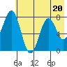 Kizhuyak Point tide chart for Thursday, July 20, 2023