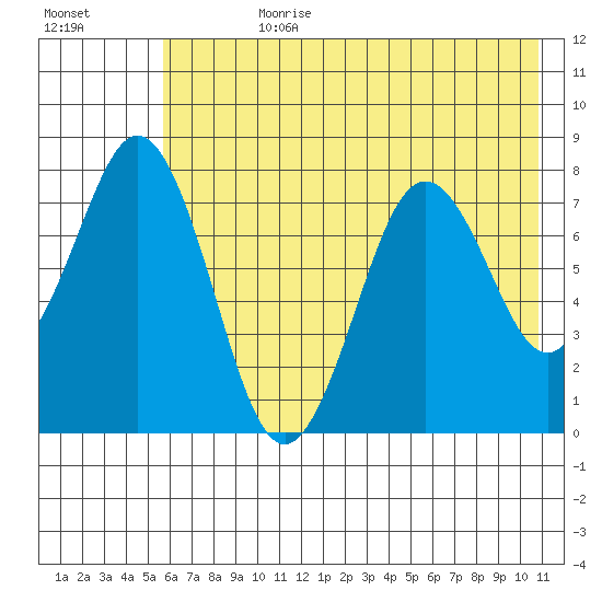 Kizhuyak Point tide chart for Friday, July 21, 2023
