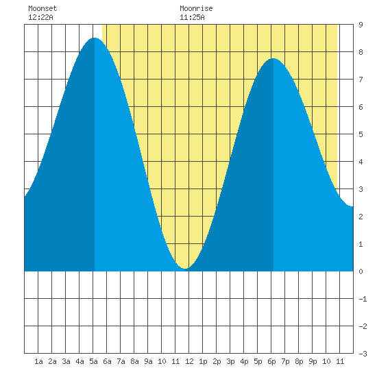 Kizhuyak Point tide chart for Saturday, July 22, 2023