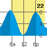 Kizhuyak Point tide chart for Saturday, July 22, 2023