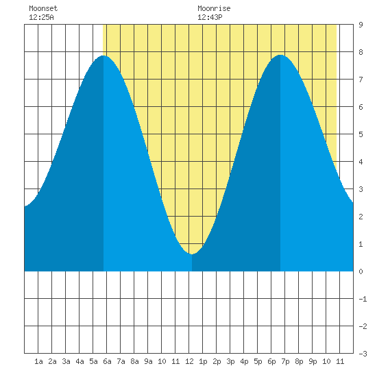 Kizhuyak Point tide chart for Sunday, July 23, 2023