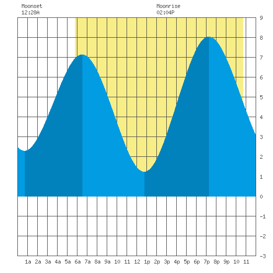 Kizhuyak Point tide chart for Monday, July 24, 2023