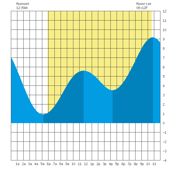 Kizhuyak Point tide chart for Friday, July 28, 2023