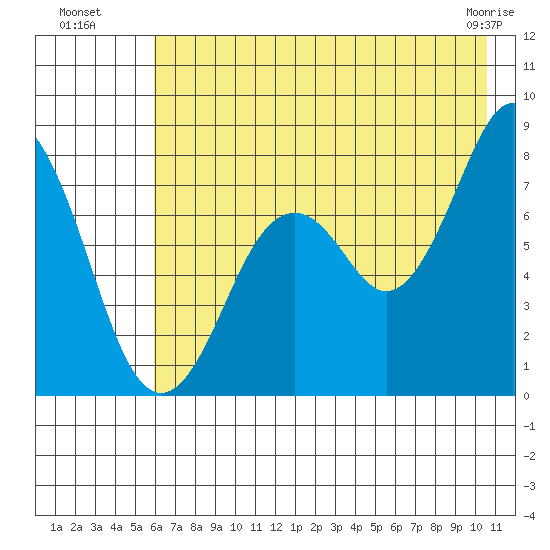 Kizhuyak Point tide chart for Saturday, July 29, 2023