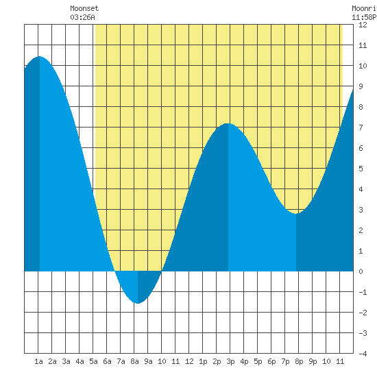 Kizhuyak Point tide chart for Sunday, July 2, 2023