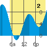 Kizhuyak Point tide chart for Sunday, July 2, 2023