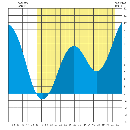 Kizhuyak Point tide chart for Sunday, July 30, 2023