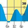 Kizhuyak Point tide chart for Sunday, July 30, 2023