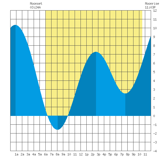 Kizhuyak Point tide chart for Monday, July 31, 2023