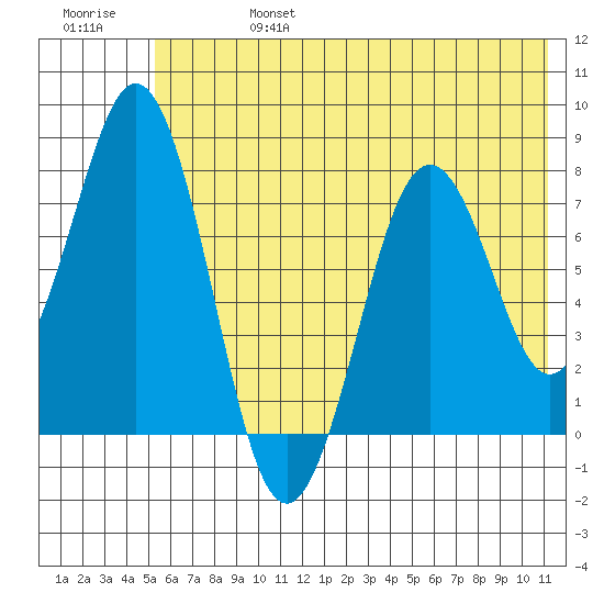 Kizhuyak Point tide chart for Thursday, July 6, 2023