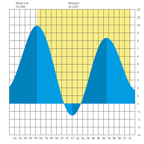 Kizhuyak Point tide chart for Friday, July 7, 2023