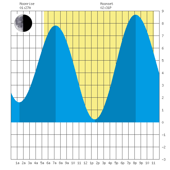 Kizhuyak Point tide chart for Sunday, July 9, 2023
