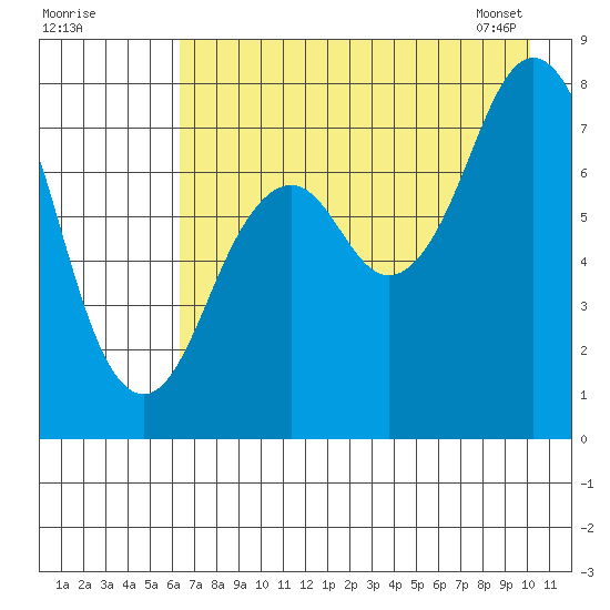 Kizhuyak Point tide chart for Thursday, August 10, 2023
