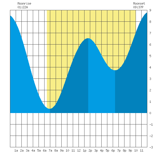 Kizhuyak Point tide chart for Saturday, August 12, 2023