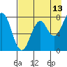 Kizhuyak Point tide chart for Sunday, August 13, 2023