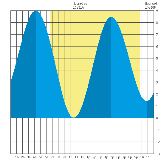 Kizhuyak Point tide chart for Saturday, August 19, 2023