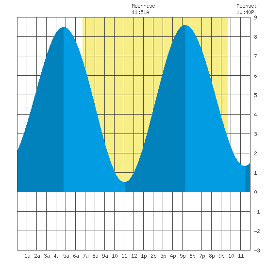 Kizhuyak Point tide chart for Sunday, August 20, 2023