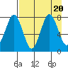 Kizhuyak Point tide chart for Sunday, August 20, 2023