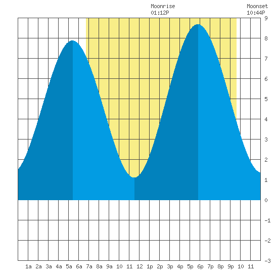 Kizhuyak Point tide chart for Monday, August 21, 2023