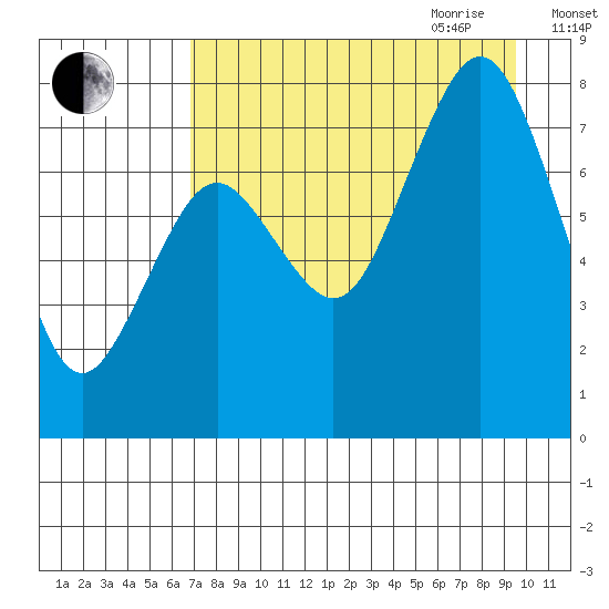 Kizhuyak Point tide chart for Thursday, August 24, 2023