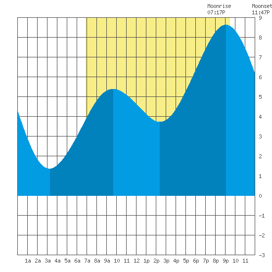 Kizhuyak Point tide chart for Friday, August 25, 2023