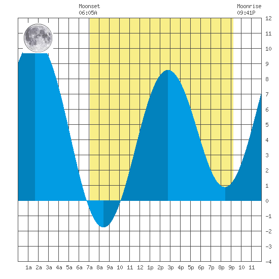 Kizhuyak Point tide chart for Wednesday, August 30, 2023