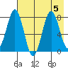 Kizhuyak Point tide chart for Saturday, August 5, 2023