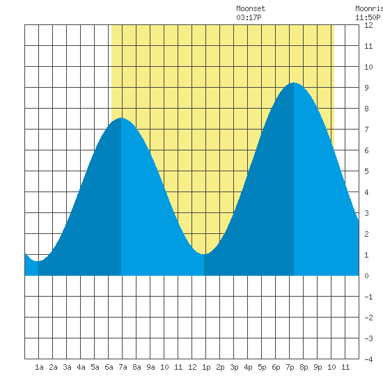 Kizhuyak Point tide chart for Monday, August 7, 2023
