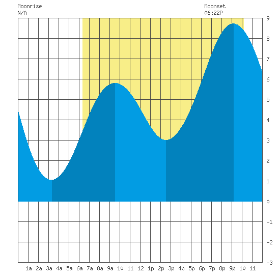 Kizhuyak Point tide chart for Wednesday, August 9, 2023
