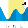 Kizhuyak Point tide chart for Sunday, September 10, 2023