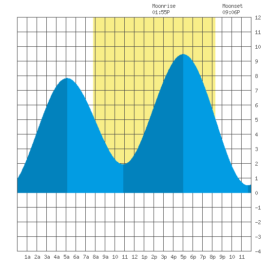 Kizhuyak Point tide chart for Tuesday, September 19, 2023