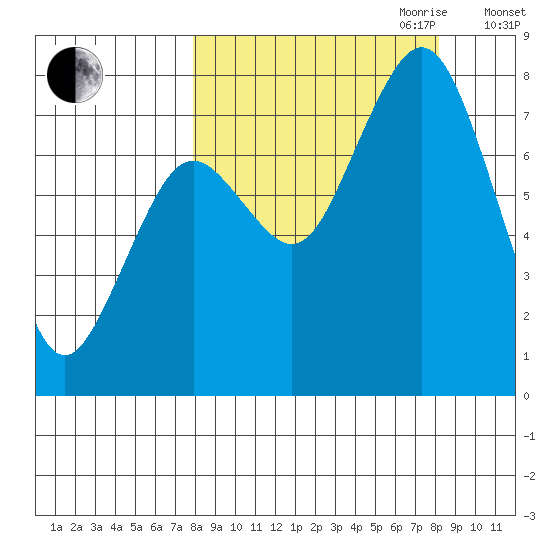 Kizhuyak Point tide chart for Friday, September 22, 2023