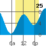 Kizhuyak Point tide chart for Monday, September 25, 2023