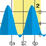 Kizhuyak Point tide chart for Saturday, September 2, 2023