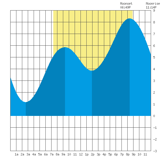 Kizhuyak Point tide chart for Thursday, September 7, 2023