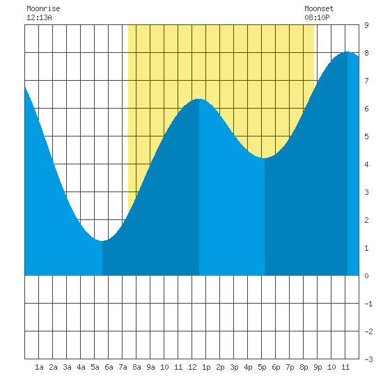 Kizhuyak Point tide chart for Saturday, September 9, 2023