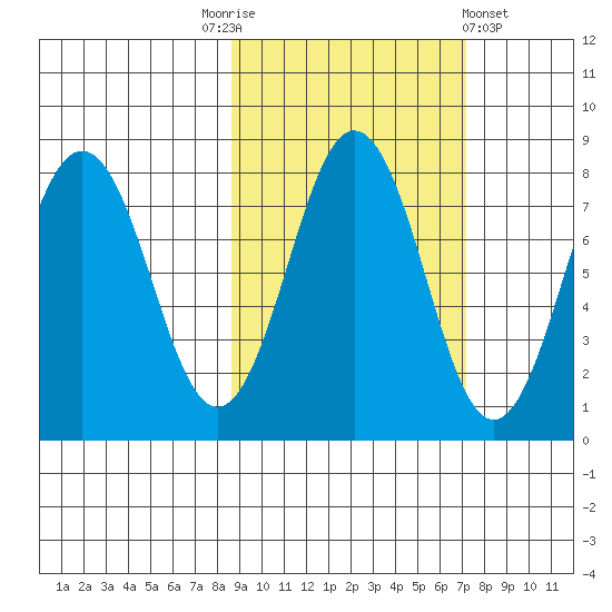 Kizhuyak Point tide chart for Friday, October 13, 2023