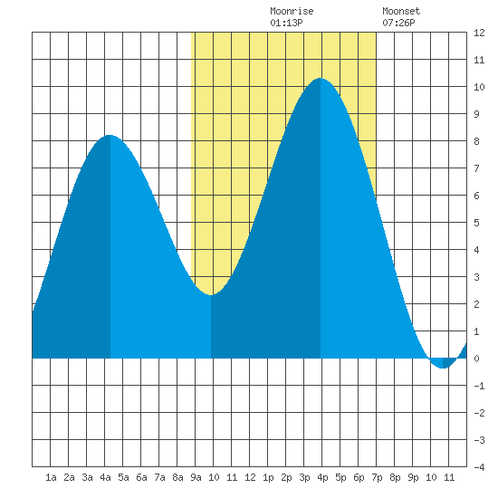 Kizhuyak Point tide chart for Tuesday, October 17, 2023