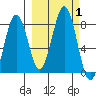 Kizhuyak Point tide chart for Sunday, October 1, 2023
