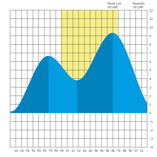 Kizhuyak Point tide chart for Friday, October 20, 2023