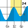Kizhuyak Point tide chart for Tuesday, October 24, 2023