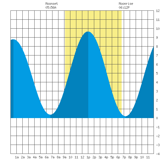 Kizhuyak Point tide chart for Thursday, October 26, 2023