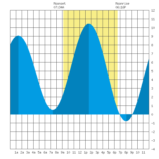Kizhuyak Point tide chart for Friday, October 27, 2023