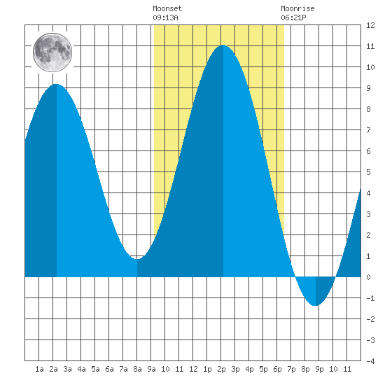 Kizhuyak Point tide chart for Saturday, October 28, 2023