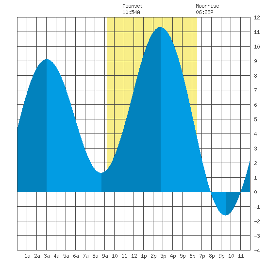 Kizhuyak Point tide chart for Sunday, October 29, 2023