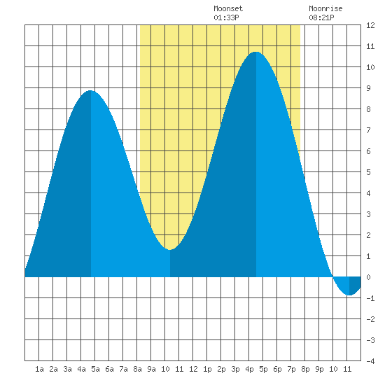 Kizhuyak Point tide chart for Monday, October 2, 2023