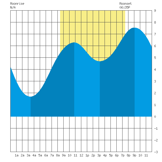 Kizhuyak Point tide chart for Saturday, October 7, 2023