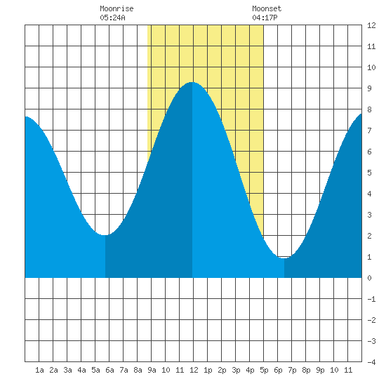 Kizhuyak Point tide chart for Friday, November 10, 2023