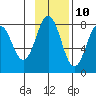 Kizhuyak Point tide chart for Friday, November 10, 2023